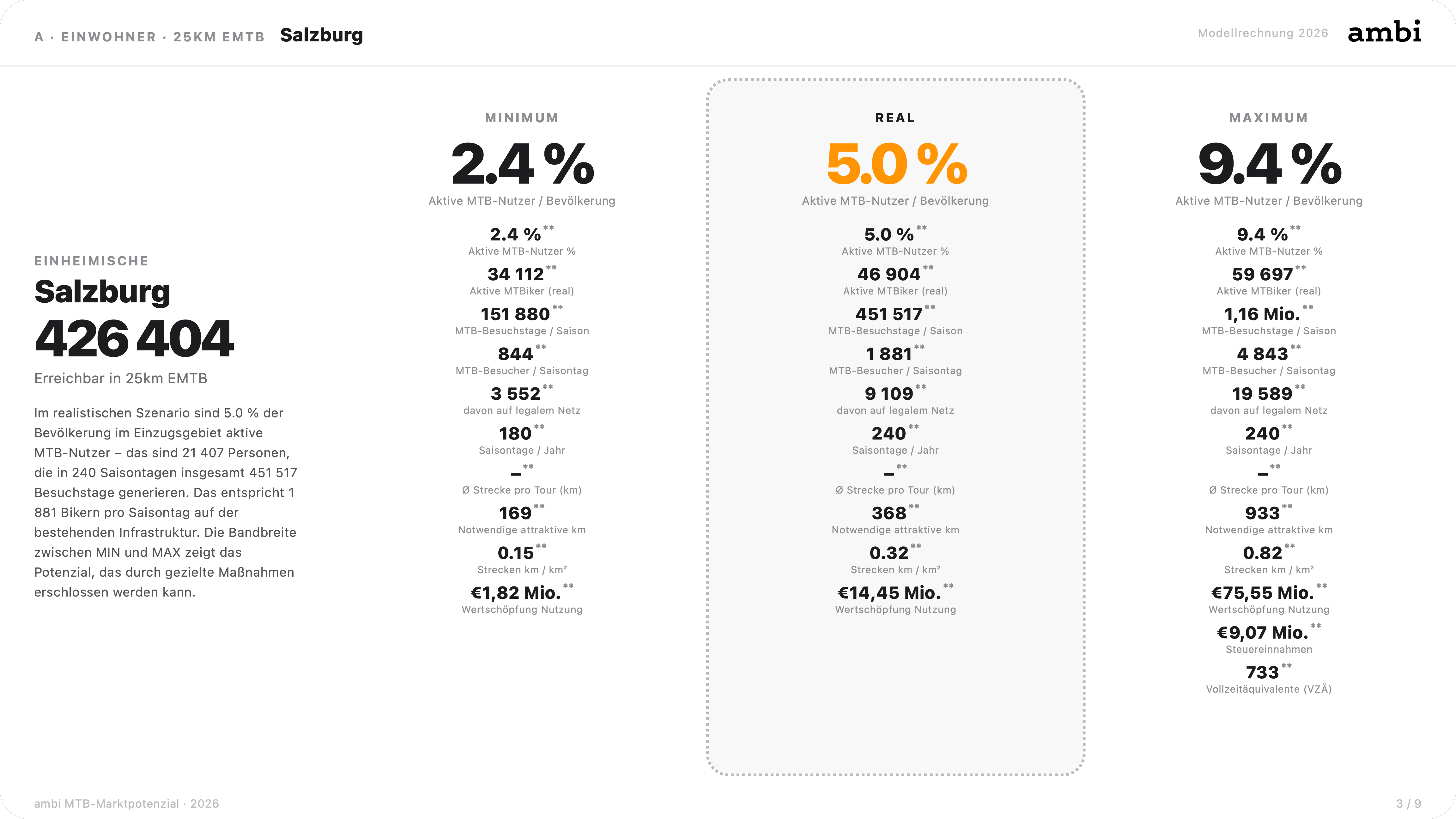 Beispielhafte Marktpotenzial-Auswertung mit MIN-REAL-MAX-Korridor