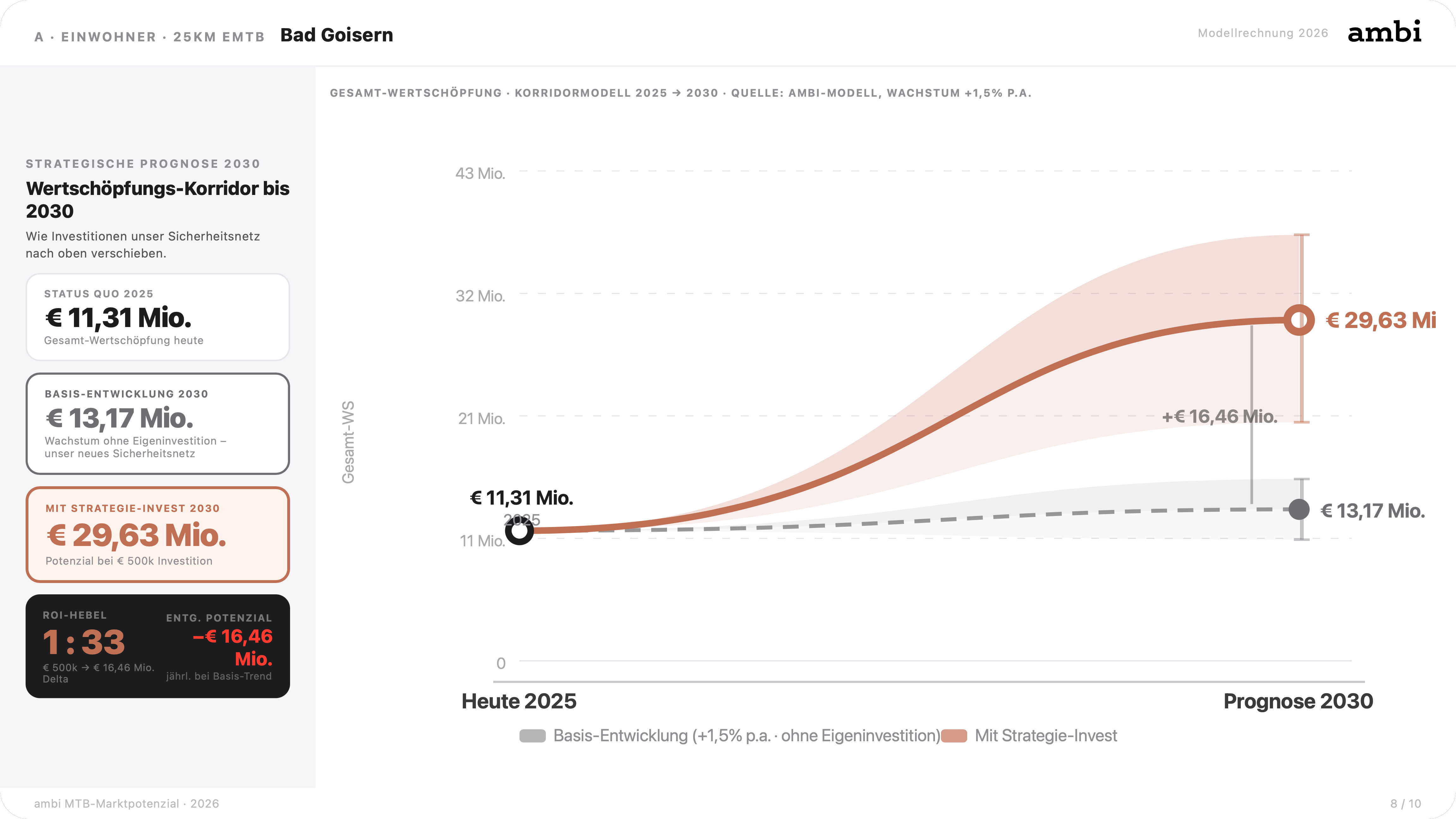 MIN-REAL-MAX-Korridor mit strategischer Entwicklung bis 2030