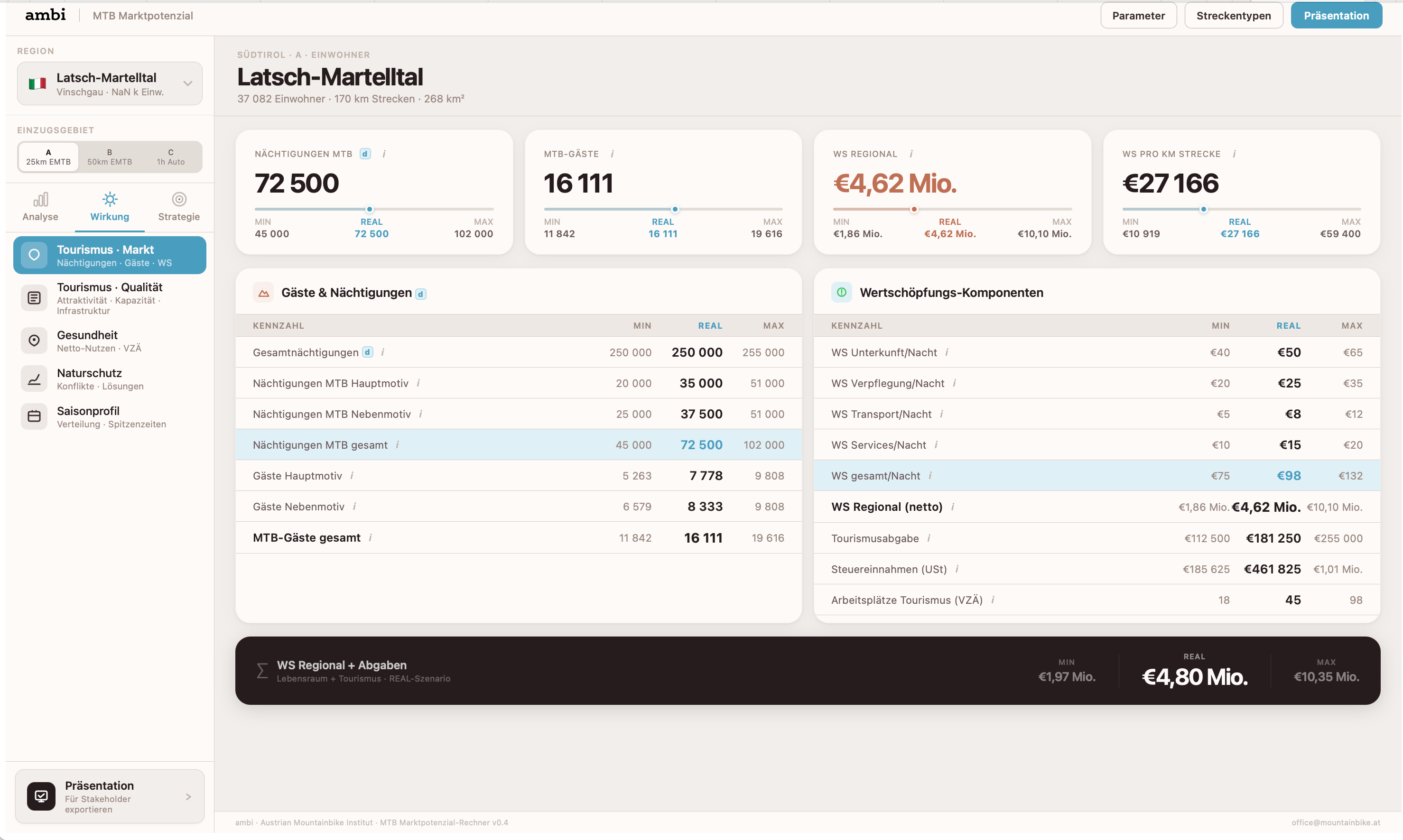 Management-Ansicht mit regionaler Markt- und Wirkungsauswertung