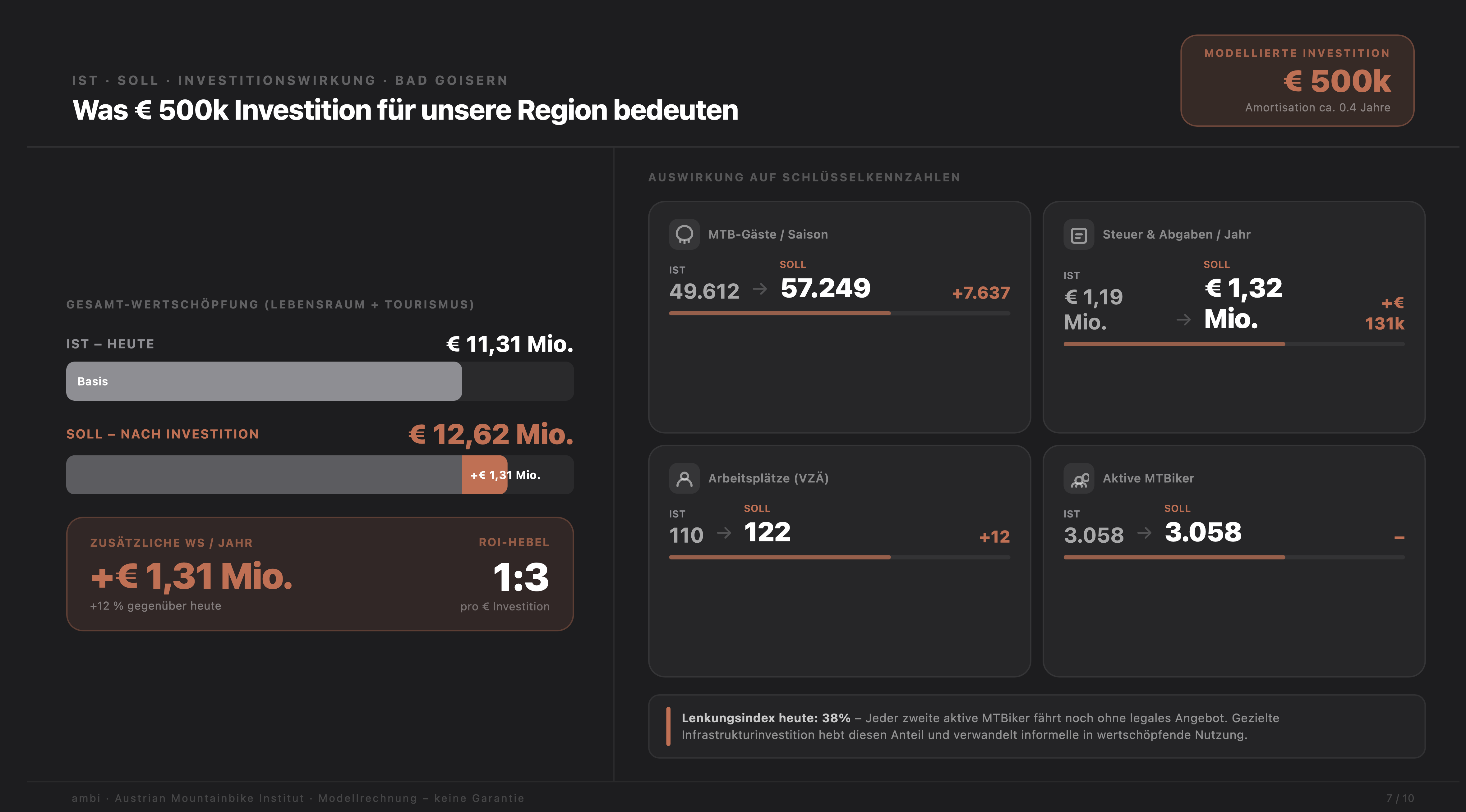 Beispielhafte Management-Auswertung zur regionalen touristischen Wertschöpfung